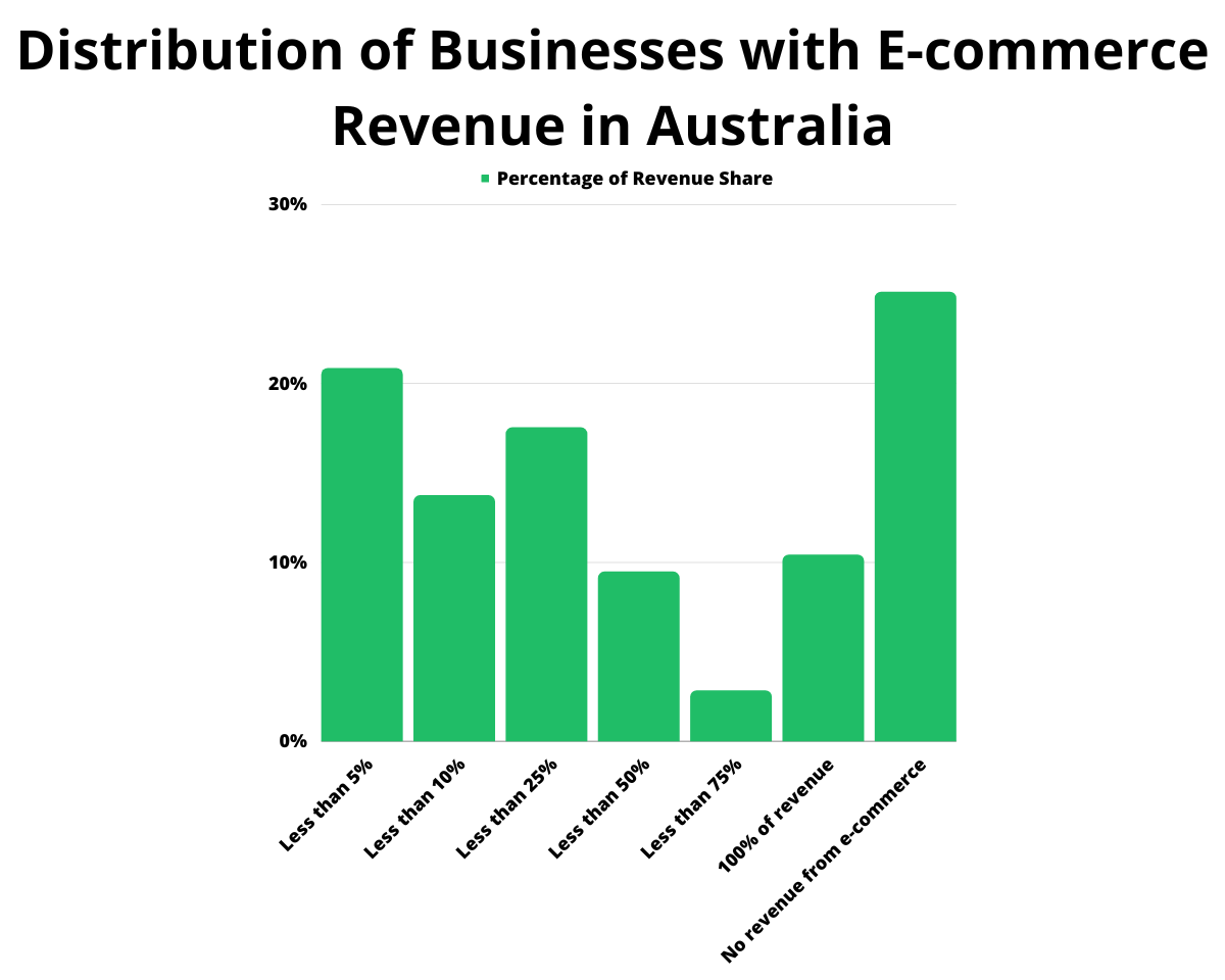 Distribution of Businesses with E-commerce Revenue in Australia